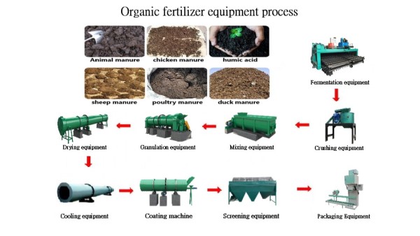 Organic Fertilizer Processing Equipment Manufacturer