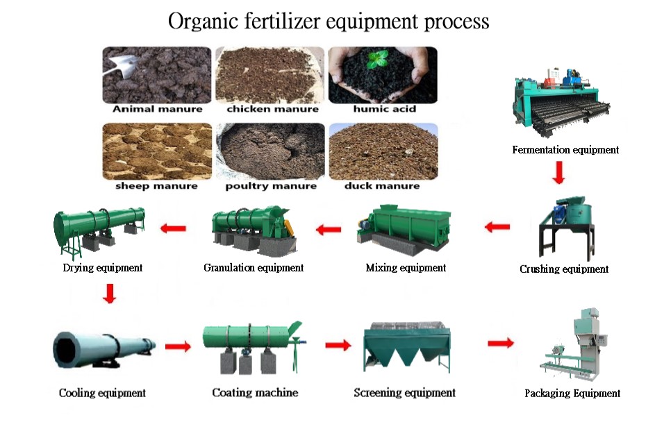 Fertilizer production process