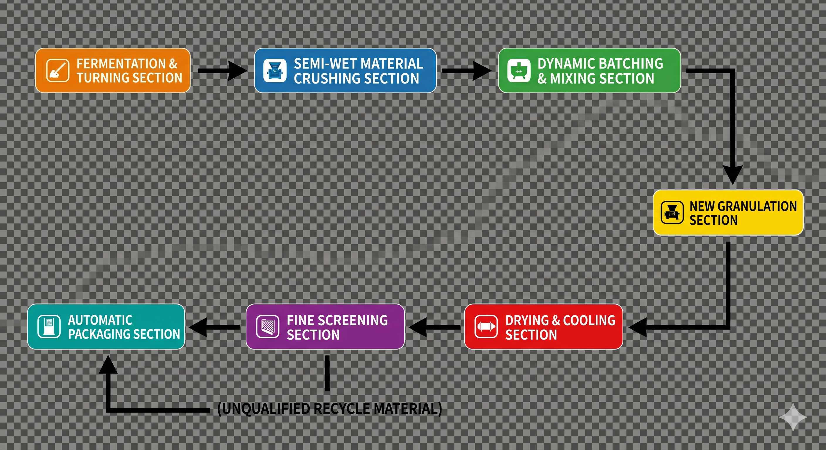 Organic Fertilizer Processing Workflow